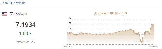 人民幣兌美元中間價報7.1934，上調(diào)1點