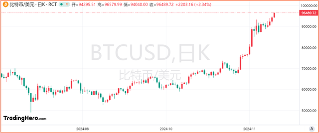 比特幣漲勢不止，逐漸向10萬美元靠攏！