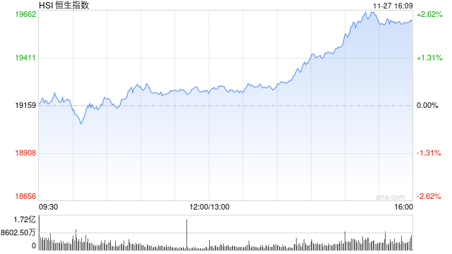 收評(píng)：港股恒指漲2.32% 科指漲3.61%科網(wǎng)股、券商股齊漲