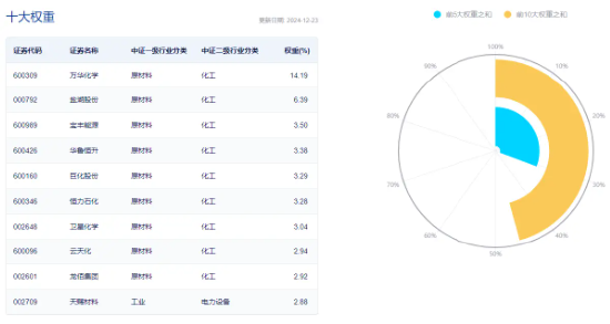 資金持續(xù)加碼，化工ETF（516020）盤中上探1.3%！機構(gòu)：化工行業(yè)景氣反轉(zhuǎn)或已不遠