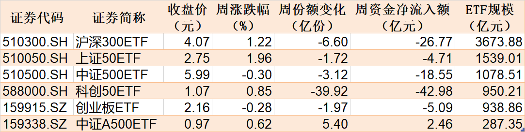 調整就是機會！機構大動作調倉，近30億資金爆買這只行業(yè)主題ETF，而熱門的芯片、半導體卻被悄然拋售