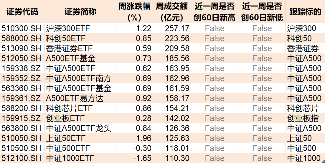 調整就是機會！機構大動作調倉，近30億資金爆買這只行業(yè)主題ETF，而熱門的芯片、半導體卻被悄然拋售