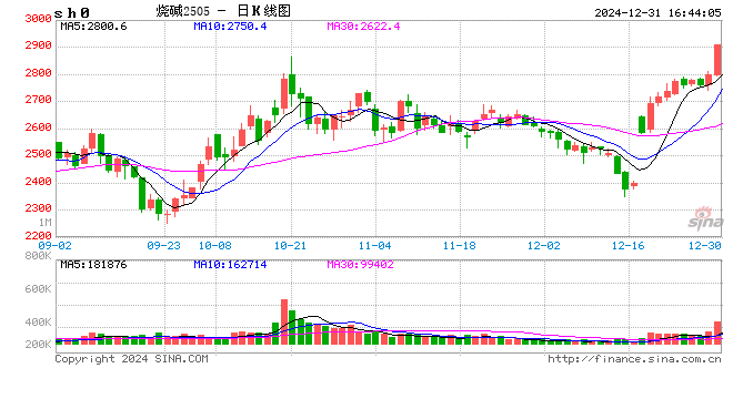 收評|國內(nèi)期貨主力合約漲跌不一 LPG、燒堿漲超4%