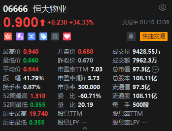 港股恒大物業(yè)股價(jià)大漲逾34% 中國(guó)恒大全資附屬CEG Holdings遭香港法院下令清盤