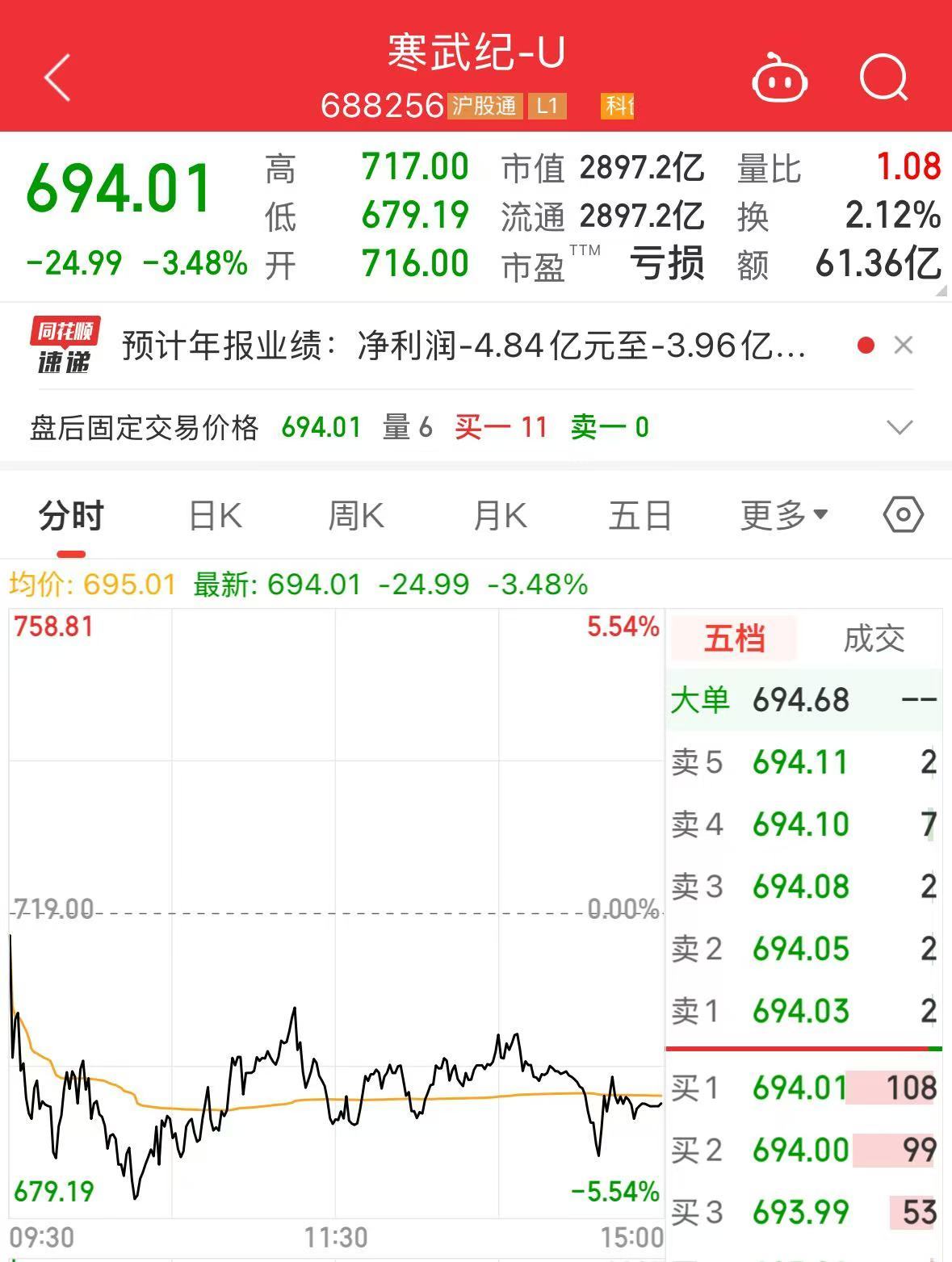 2900億市值巨頭，突發(fā)利空！股價(jià)去年漲超387%