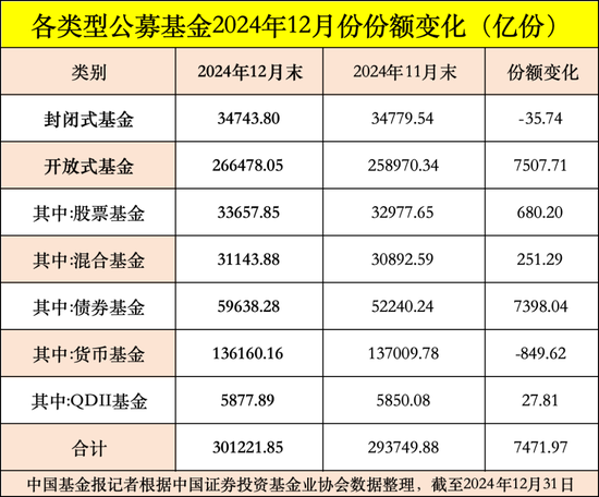 公募基金總規(guī)模達(dá)到32.83萬億元，創(chuàng)出歷史新高