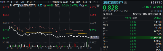 突然變臉！港股止步6連漲，回調(diào)蓄勢(shì)？港股互聯(lián)網(wǎng)ETF（513770）4季報(bào)出爐，2024年度漲幅25.87%！