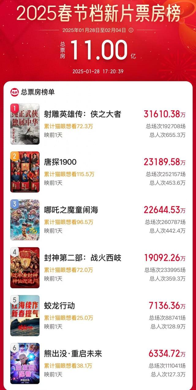 破11億！2025春節(jié)檔電影新片預(yù)售票房再創(chuàng)新高