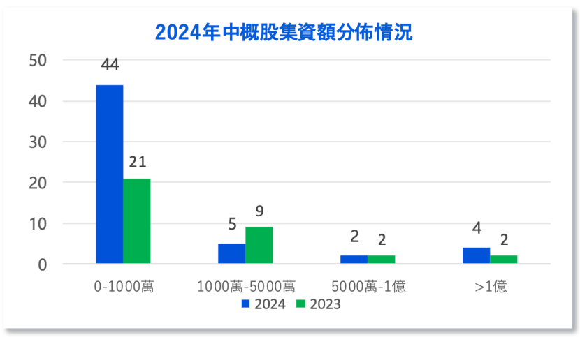中資企業(yè)出海上市升溫！港股“打新熱”來了？全年分別有26家和7家企業(yè)首日收漲超10%和50%
