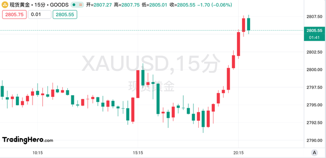 黃金觸及2807美元再創(chuàng)新高！市場(chǎng)仍有很大潛力？