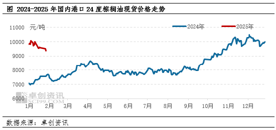 棕櫚油：節(jié)后需求提振，價格或偏強震蕩