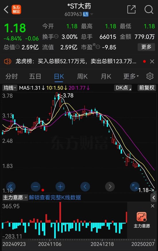 *ST大藥觸及交易類強制退市指標，自2月10日起停牌