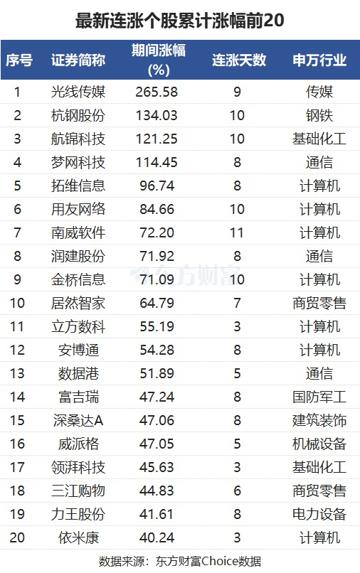 最新連漲個(gè)股來了！南威軟件11連漲 光線傳媒漲266%