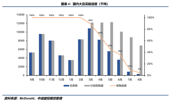 【豆系觀察】缺乏邊際增量信息，近端供應偏緊敘事主導盤面