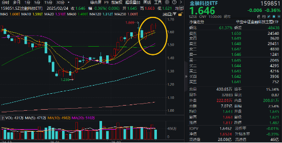 高低切換！地產(chǎn)ETF（159707）逆市領(lǐng)漲超2%！AI概念走勢分化，大數(shù)據(jù)產(chǎn)業(yè)ETF（516700）四連陽，創(chuàng)AI買盤活躍