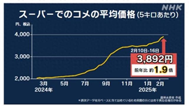 日本米價持續(xù)猛漲 民眾：真吃不消了！
