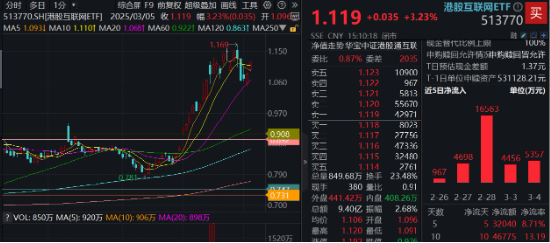 重要會(huì)議重磅定調(diào)！算力股反攻，創(chuàng)業(yè)板人工智能ETF華寶續(xù)漲2.39%！港股全線爆發(fā)，港股互聯(lián)網(wǎng)ETF大漲3.23%
