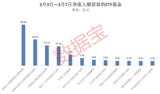 4只ETF凈流入額超10億元！這類基金漲幅霸屏
