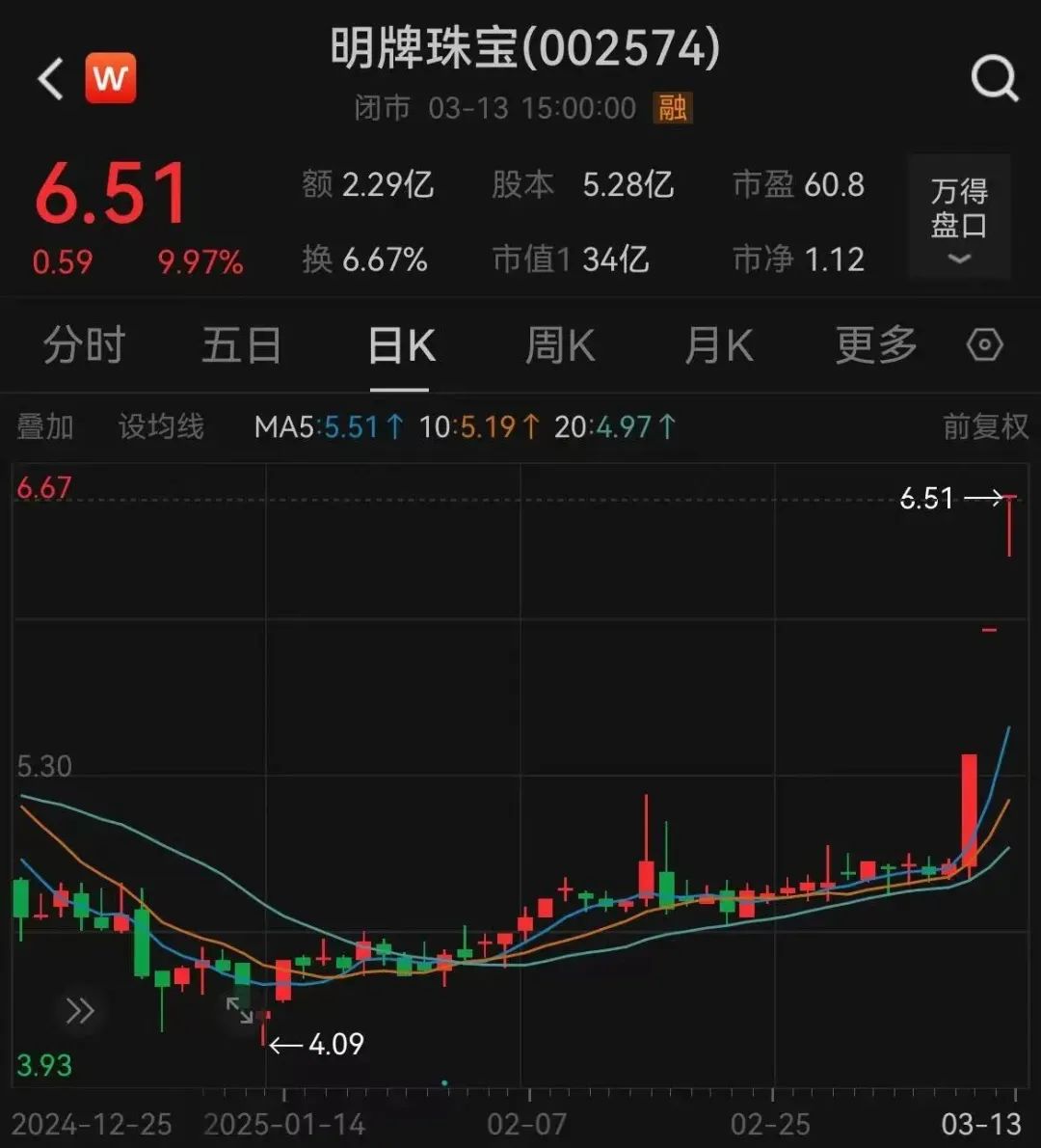 深夜猛漲！國際金價(jià)創(chuàng)歷史新高！這只黃金股連續(xù)三天漲停，有股民開心到發(fā)大紅包，笑稱“我都快拿不住了”