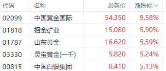足金飾品價格站上900元大關！中國黃金國際漲超9%領銜港股黃金股