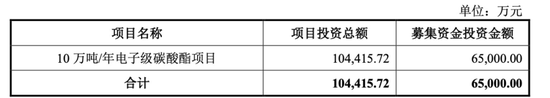 中創(chuàng)化工IPO終止，原計劃募資6.5億元布局新產(chǎn)品，但核心技術依靠外購
