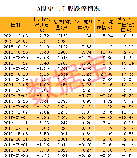 稀缺，低振幅+高增長(zhǎng)+低市盈率股僅20只