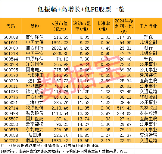 稀缺，低振幅+高增長(zhǎng)+低市盈率股僅20只