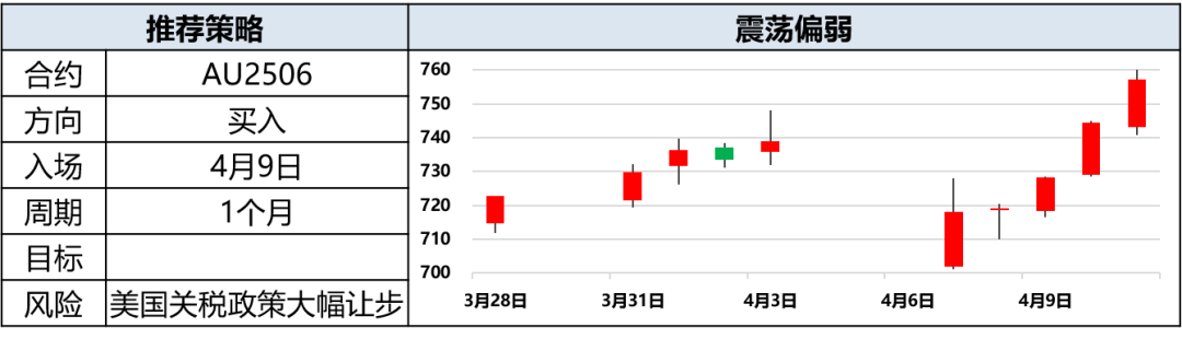 興期研究：關(guān)稅情緒沖擊轉(zhuǎn)向影響驗(yàn)證，多貴金屬空大宗工業(yè)品