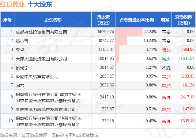 4月17日紅日藥業(yè)發(fā)布公告，股東減持706.23萬股