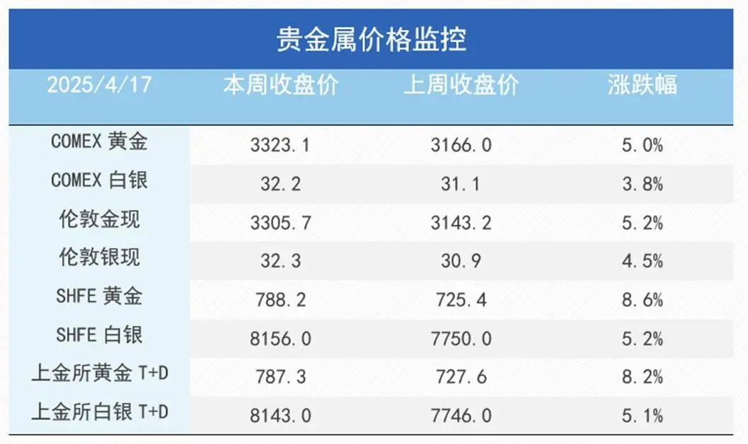 通脹支撐與關(guān)稅預(yù)期改善雙重利好，銅價上行、金價再創(chuàng)新高！