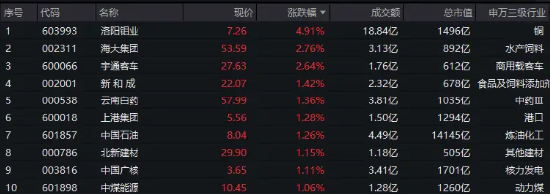 300現(xiàn)金流ETF沖擊六連陽(yáng)，盤中價(jià)再創(chuàng)上市新高！