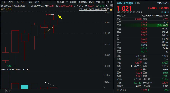 300現(xiàn)金流ETF沖擊六連陽(yáng)，盤中價(jià)再創(chuàng)上市新高！