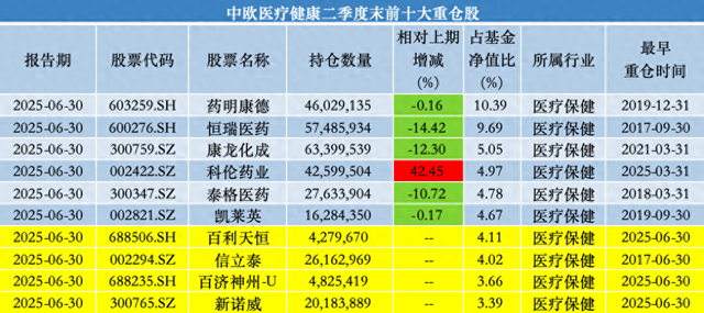 中歐基金葛蘭二季度加倉科倫藥業(yè)、三生制藥，業(yè)績回暖難擋高份額凈贖回