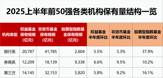 銀行渠道客戶對股票指數(shù)基金的接受程度大幅提升，銷售機構(gòu)基金保有量50強來了（名單）
