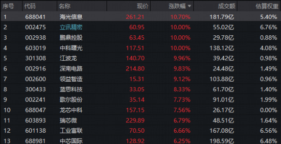 兩大重磅賽道拉爆！電子ETF（515260）猛漲超5%放量新高，千億龍頭批量漲停！板塊迎“布局時刻”？