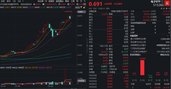 兩大重磅賽道拉爆！電子ETF（515260）猛漲超5%放量新高，千億龍頭批量漲停！板塊迎“布局時刻”？