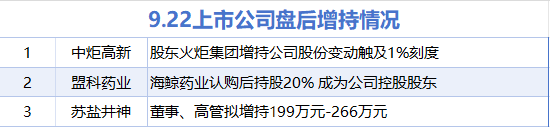 9月22日增減持匯總：中炬高新等3股增持 德明利等29股減持（表）