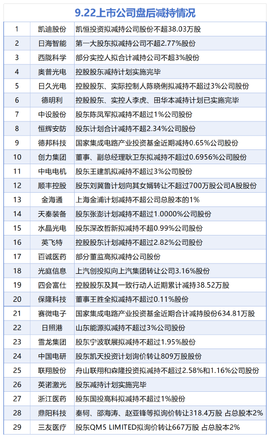 9月22日增減持匯總：中炬高新等3股增持 德明利等29股減持（表）