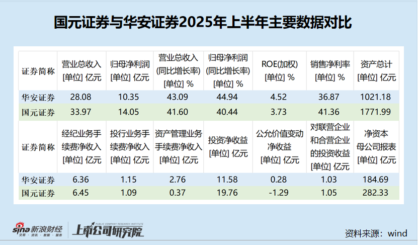 華安證券投資凈收益不到國元證券六成 整體業(yè)績、資產(chǎn)規(guī)模均遜色|券商半年報