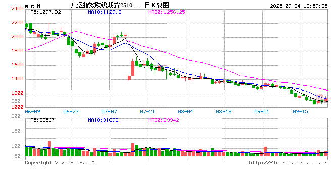 午評(píng)|國(guó)內(nèi)期貨主力合約漲多跌少 集運(yùn)歐線漲超4%