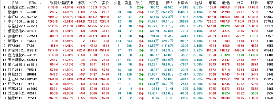 午評(píng)|國(guó)內(nèi)期貨主力合約漲多跌少 集運(yùn)歐線漲超4%