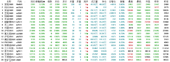 午評(píng)|國(guó)內(nèi)期貨主力合約漲多跌少 集運(yùn)歐線漲超4%