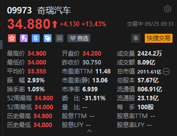奇瑞汽車港股首日高開11.22%，一手賬面盈利345港元