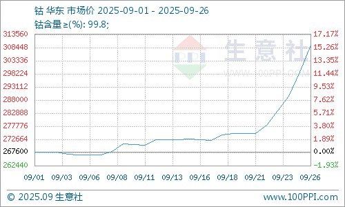 生意社：鈷市供給預(yù)期短缺 鈷價大幅連漲
